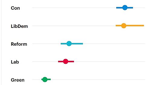 YouGov results showing Lib Dems close to the Conservatives